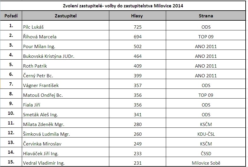 Volby Milovice 2014