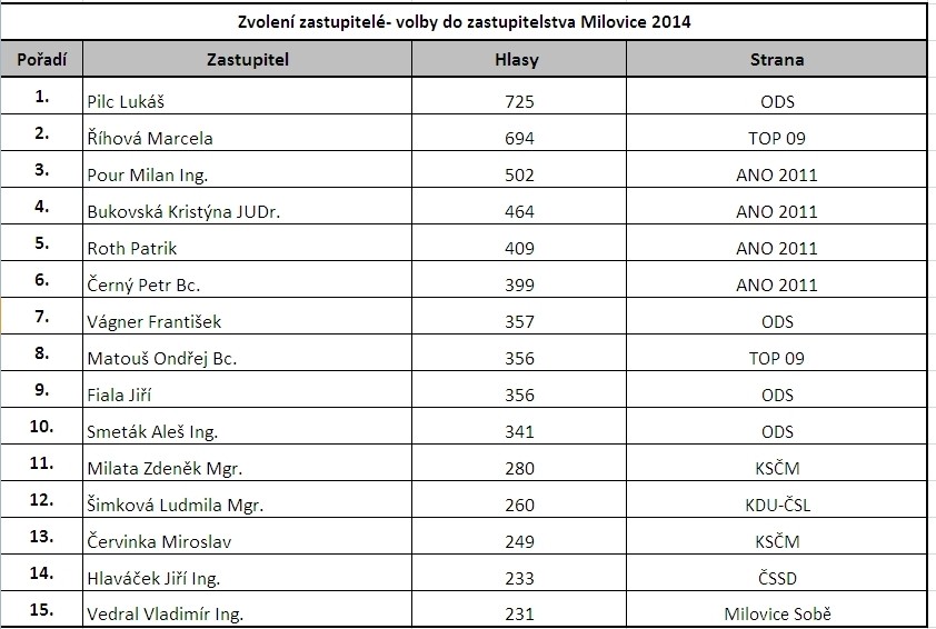 Volby Milovice 2014